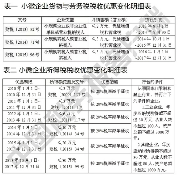 ：貨物和勞務稅優惠、企業所得稅優惠。