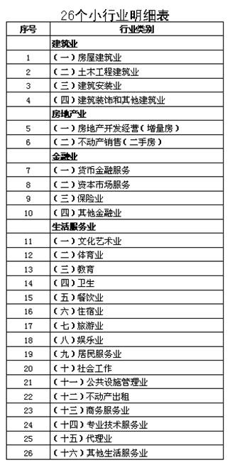 26個(gè)小行業(yè)明細(xì)表