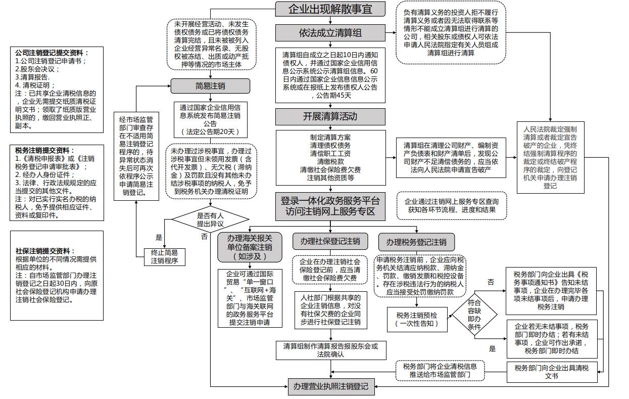 注銷(xiāo)圖